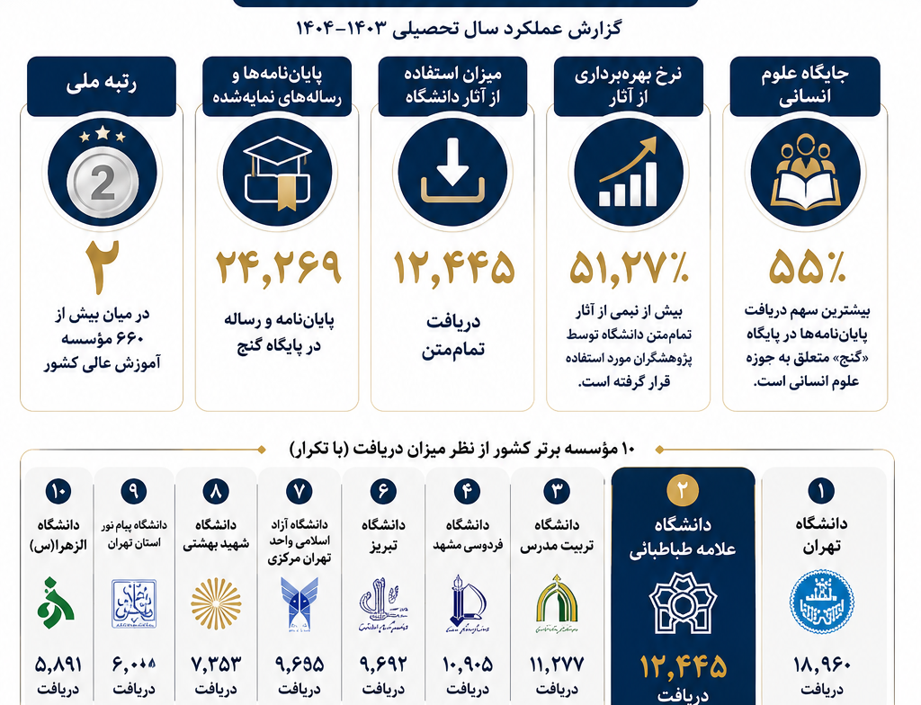 درخشش دانشگاه علامه طباطبائی پایگاه ملی «گنج»