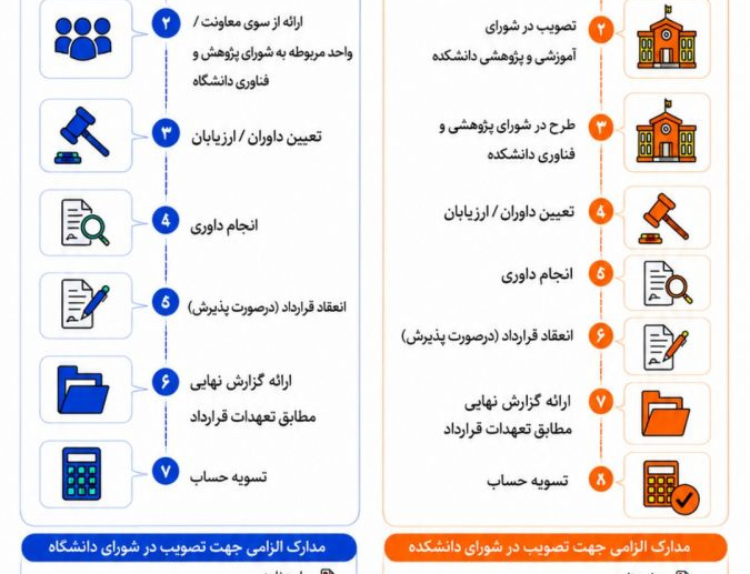 راهنمای گام‌به‌گام مقایسه‌ای طرح‌های پژوهشی دانشگاهی درون‌دانشکده‌ای