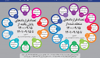 عملکرد دانشگاه علامه طباطبائی در حوزه ارتباط با صنعت و جامعه در سال ۱۴۰۱/ اینفوگرافیک
