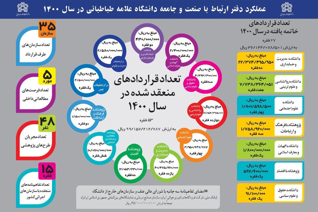 عملکرد دانشگاه علامه طباطبائی در حوزه ارتباط با جامعه و صنعت در سال ۱۴۰۰ / اینفوگرافیک