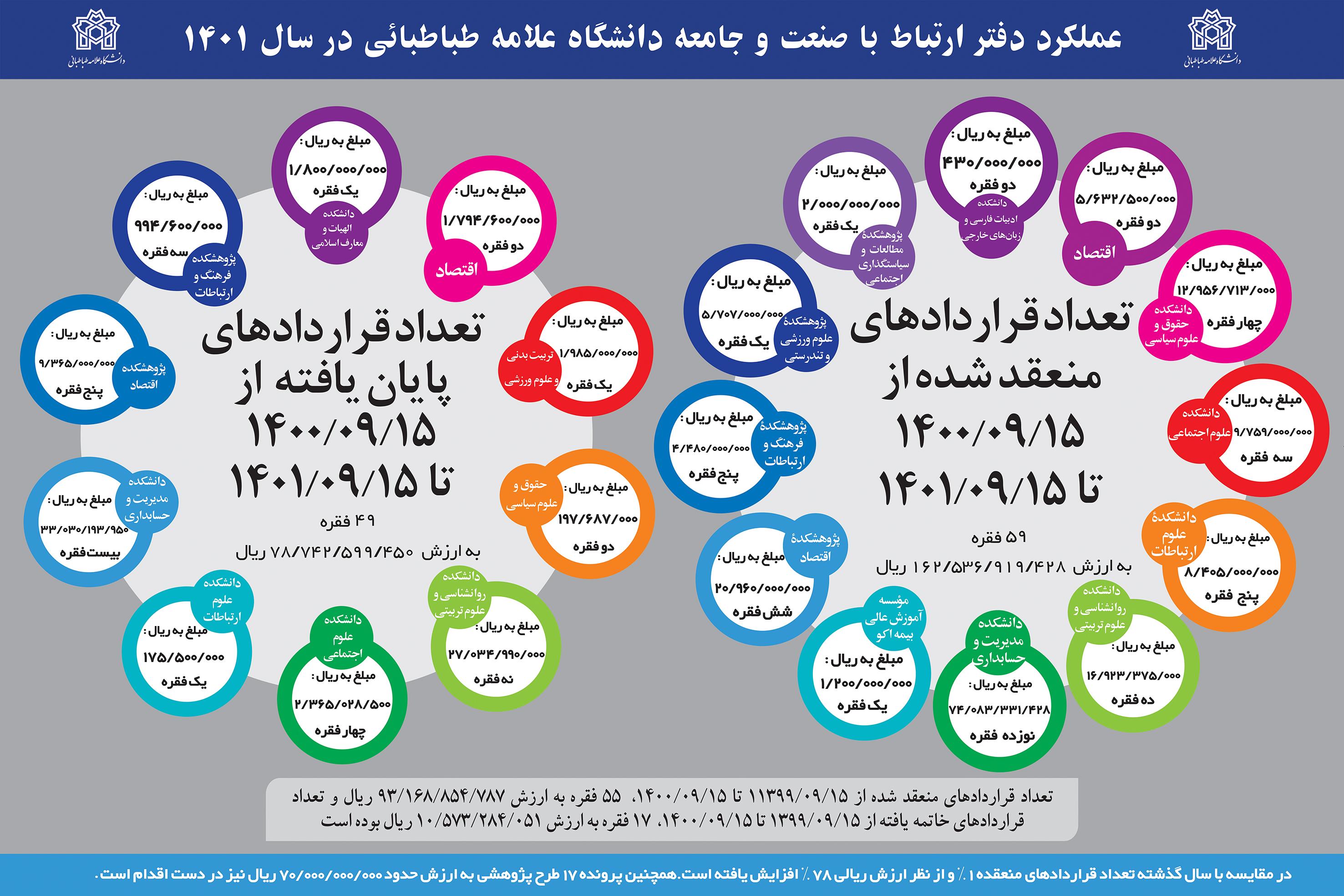 عملکرد دانشگاه علامه طباطبائی در حوزه ارتباط با صنعت و جامعه در سال ۱۴۰۱/ اینفوگرافیک